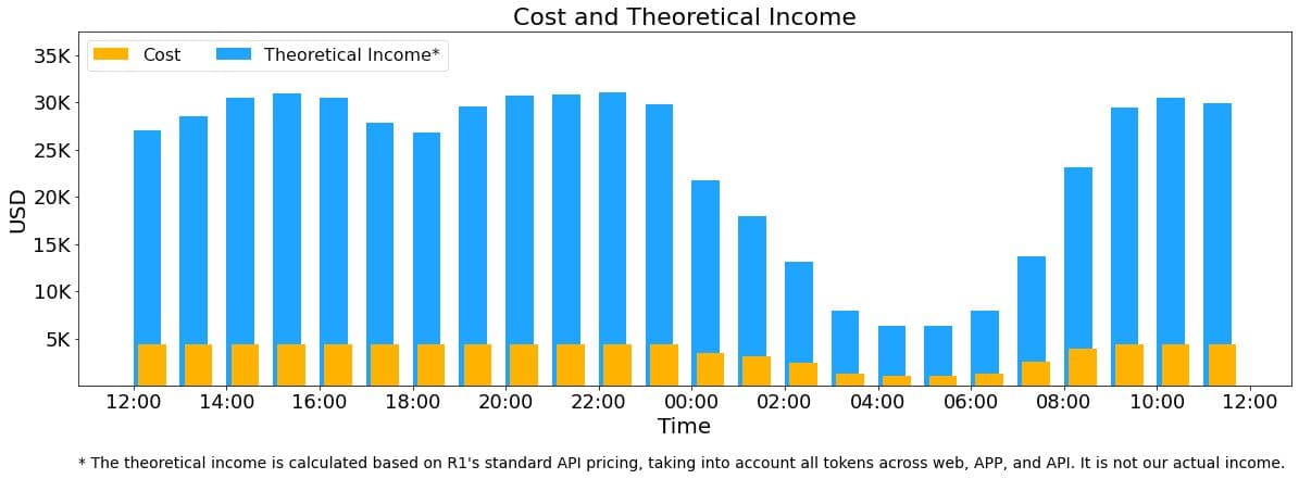 Deepseek theoretical income