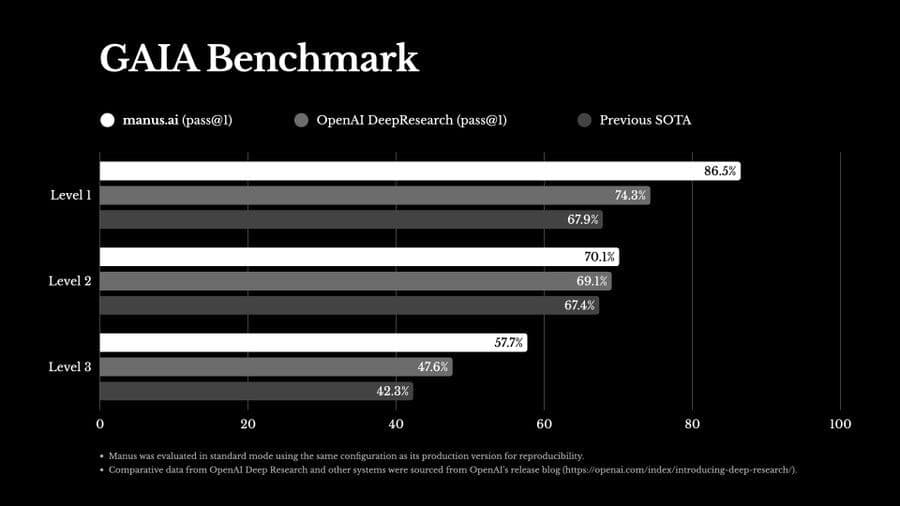 Manus ai benchmark