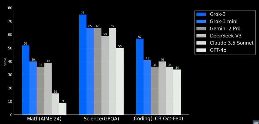 Grok 3 vs other models